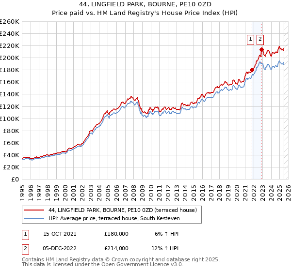 44, LINGFIELD PARK, BOURNE, PE10 0ZD: Price paid vs HM Land Registry's House Price Index