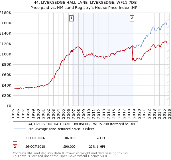 44, LIVERSEDGE HALL LANE, LIVERSEDGE, WF15 7DB: Price paid vs HM Land Registry's House Price Index