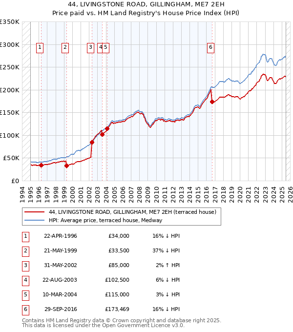 44, LIVINGSTONE ROAD, GILLINGHAM, ME7 2EH: Price paid vs HM Land Registry's House Price Index
