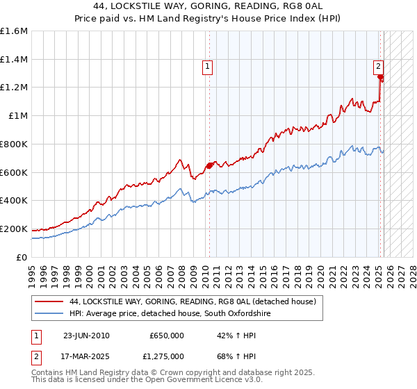 44, LOCKSTILE WAY, GORING, READING, RG8 0AL: Price paid vs HM Land Registry's House Price Index