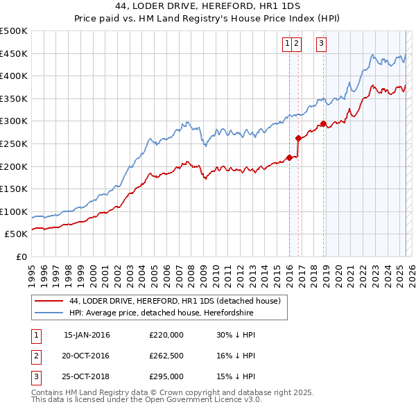 44, LODER DRIVE, HEREFORD, HR1 1DS: Price paid vs HM Land Registry's House Price Index