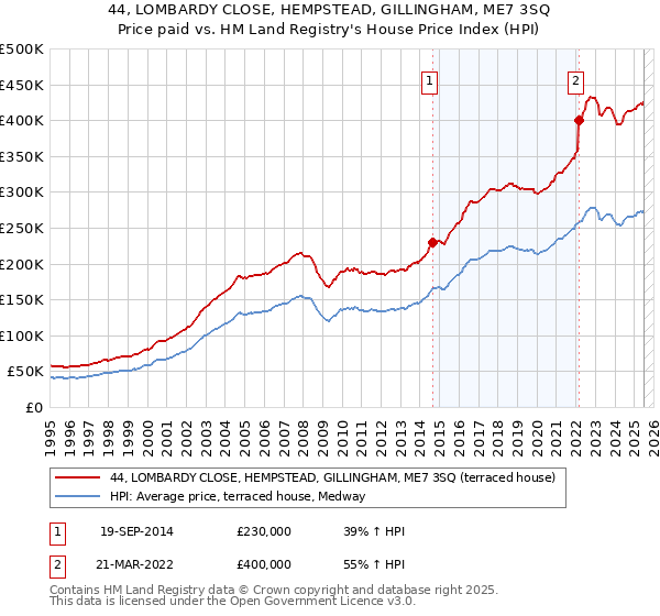 44, LOMBARDY CLOSE, HEMPSTEAD, GILLINGHAM, ME7 3SQ: Price paid vs HM Land Registry's House Price Index