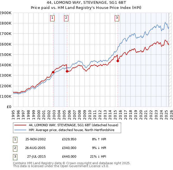 44, LOMOND WAY, STEVENAGE, SG1 6BT: Price paid vs HM Land Registry's House Price Index