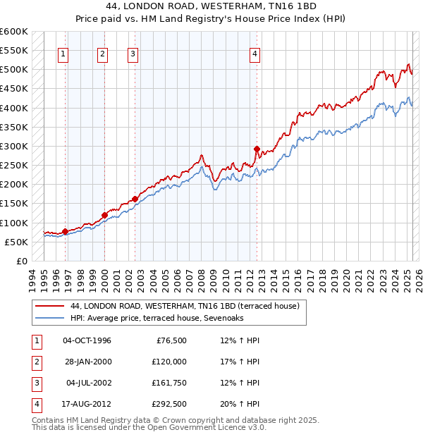 44, LONDON ROAD, WESTERHAM, TN16 1BD: Price paid vs HM Land Registry's House Price Index