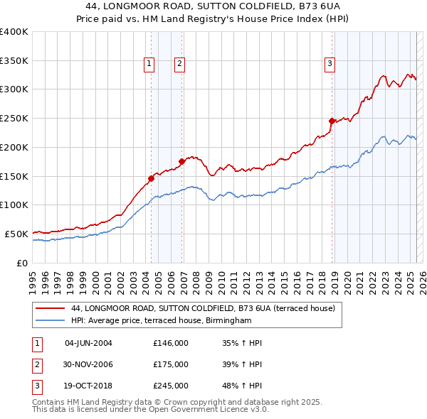 44, LONGMOOR ROAD, SUTTON COLDFIELD, B73 6UA: Price paid vs HM Land Registry's House Price Index