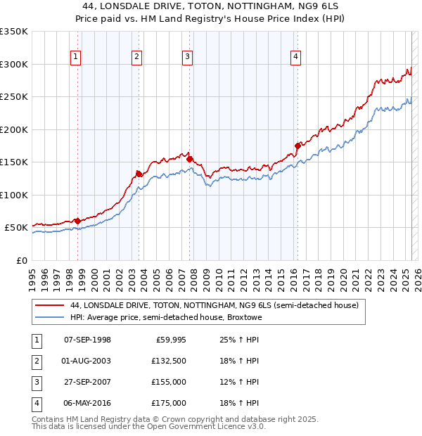 44, LONSDALE DRIVE, TOTON, NOTTINGHAM, NG9 6LS: Price paid vs HM Land Registry's House Price Index