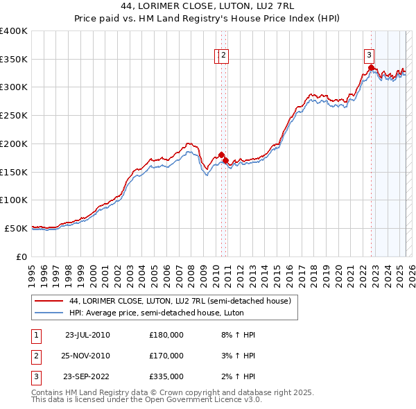 44, LORIMER CLOSE, LUTON, LU2 7RL: Price paid vs HM Land Registry's House Price Index