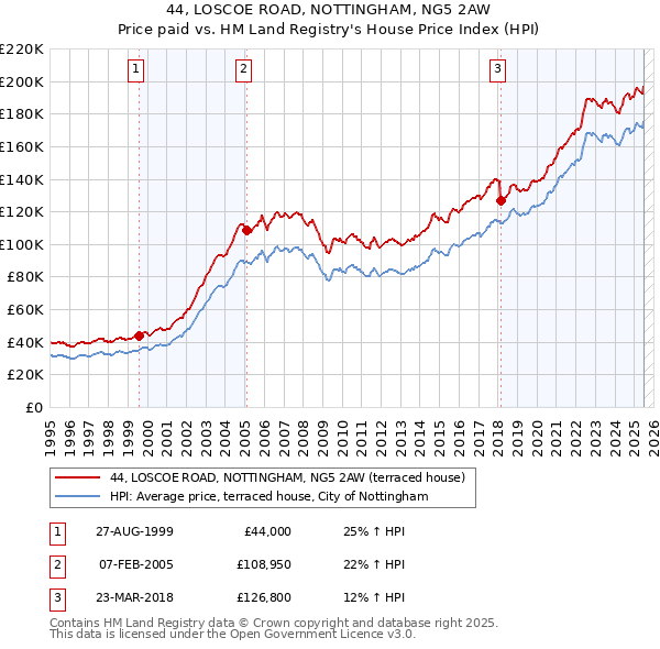 44, LOSCOE ROAD, NOTTINGHAM, NG5 2AW: Price paid vs HM Land Registry's House Price Index