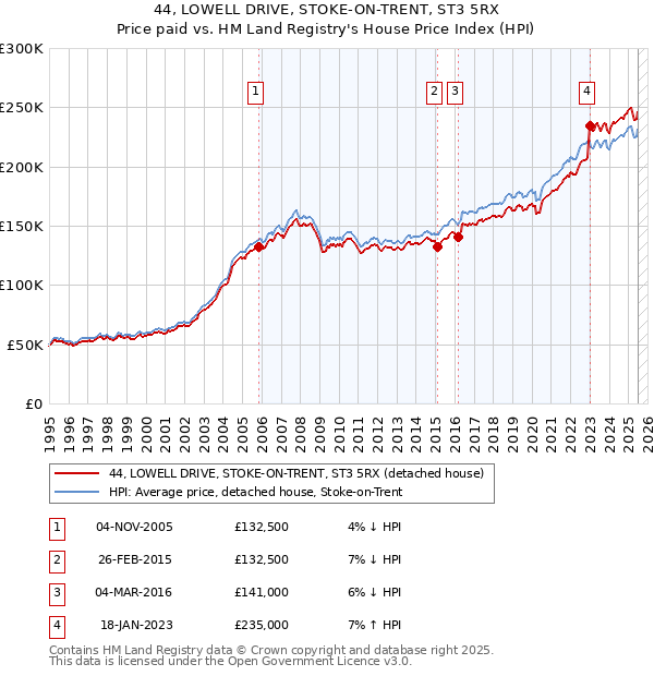 44, LOWELL DRIVE, STOKE-ON-TRENT, ST3 5RX: Price paid vs HM Land Registry's House Price Index