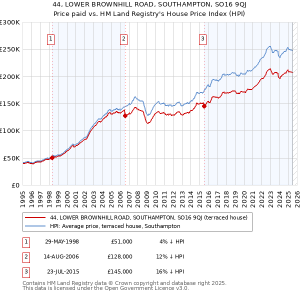 44, LOWER BROWNHILL ROAD, SOUTHAMPTON, SO16 9QJ: Price paid vs HM Land Registry's House Price Index