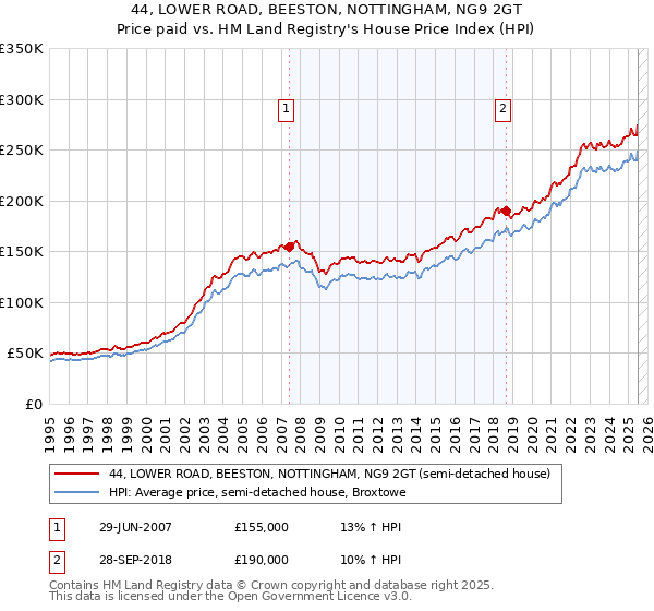 44, LOWER ROAD, BEESTON, NOTTINGHAM, NG9 2GT: Price paid vs HM Land Registry's House Price Index