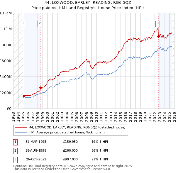 44, LOXWOOD, EARLEY, READING, RG6 5QZ: Price paid vs HM Land Registry's House Price Index