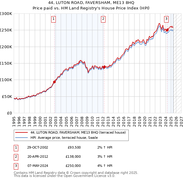 44, LUTON ROAD, FAVERSHAM, ME13 8HQ: Price paid vs HM Land Registry's House Price Index