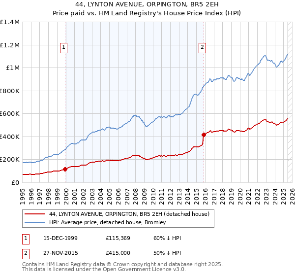 44, LYNTON AVENUE, ORPINGTON, BR5 2EH: Price paid vs HM Land Registry's House Price Index