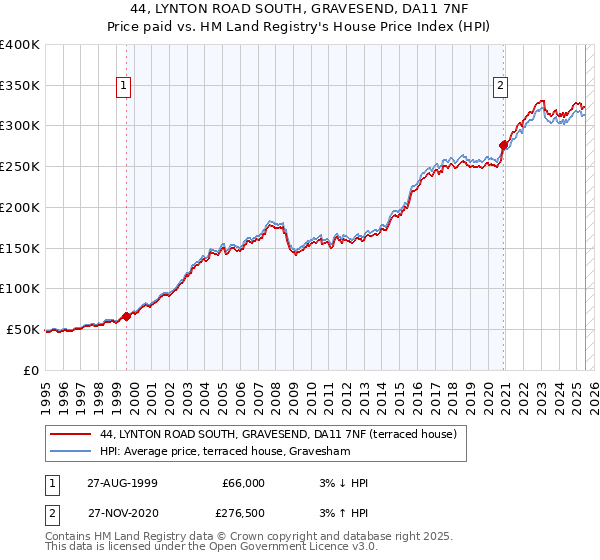 44, LYNTON ROAD SOUTH, GRAVESEND, DA11 7NF: Price paid vs HM Land Registry's House Price Index