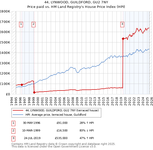 44, LYNWOOD, GUILDFORD, GU2 7NY: Price paid vs HM Land Registry's House Price Index
