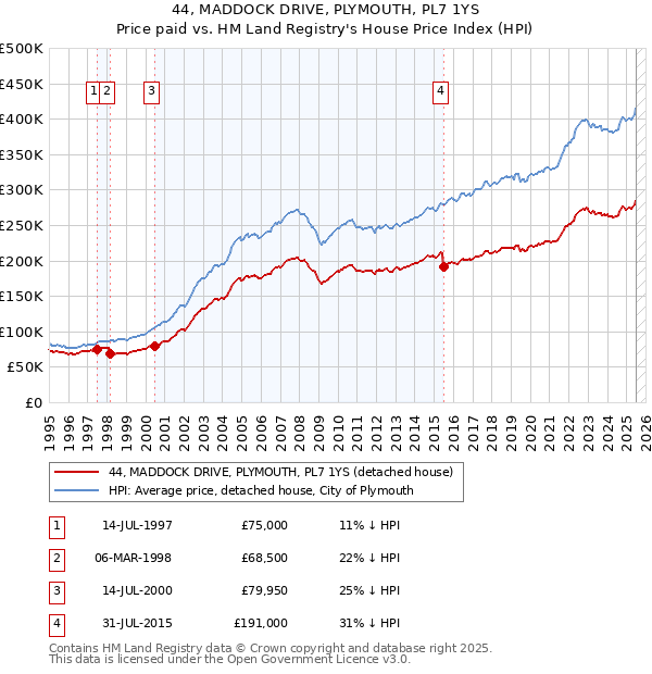44, MADDOCK DRIVE, PLYMOUTH, PL7 1YS: Price paid vs HM Land Registry's House Price Index