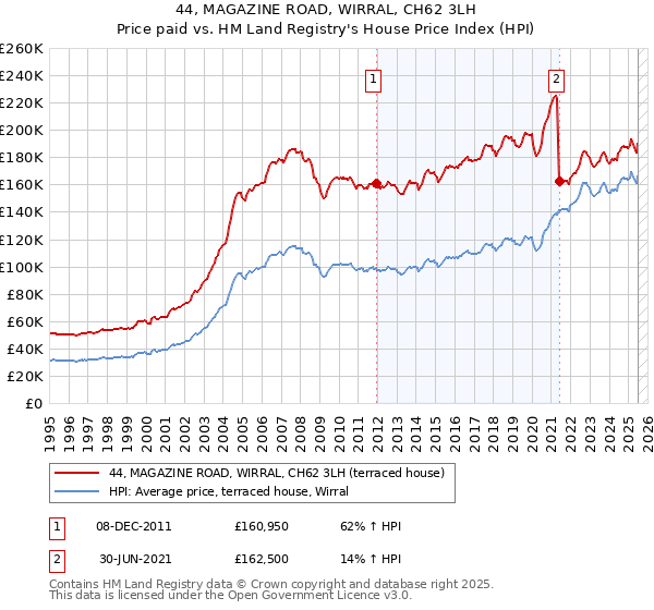 44, MAGAZINE ROAD, WIRRAL, CH62 3LH: Price paid vs HM Land Registry's House Price Index