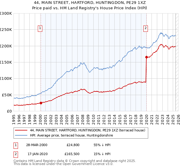 44, MAIN STREET, HARTFORD, HUNTINGDON, PE29 1XZ: Price paid vs HM Land Registry's House Price Index