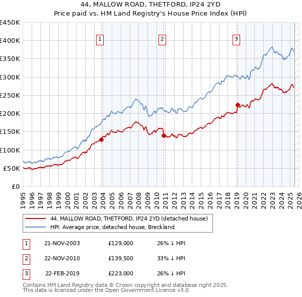44, MALLOW ROAD, THETFORD, IP24 2YD: Price paid vs HM Land Registry's House Price Index