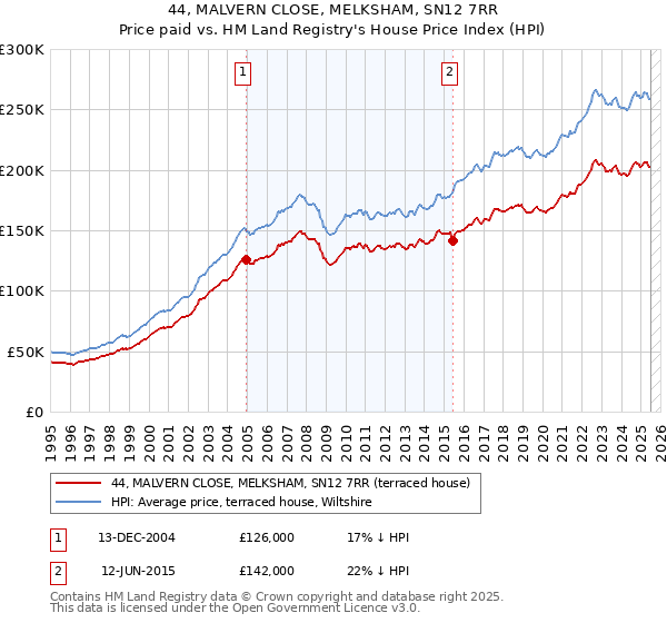 44, MALVERN CLOSE, MELKSHAM, SN12 7RR: Price paid vs HM Land Registry's House Price Index