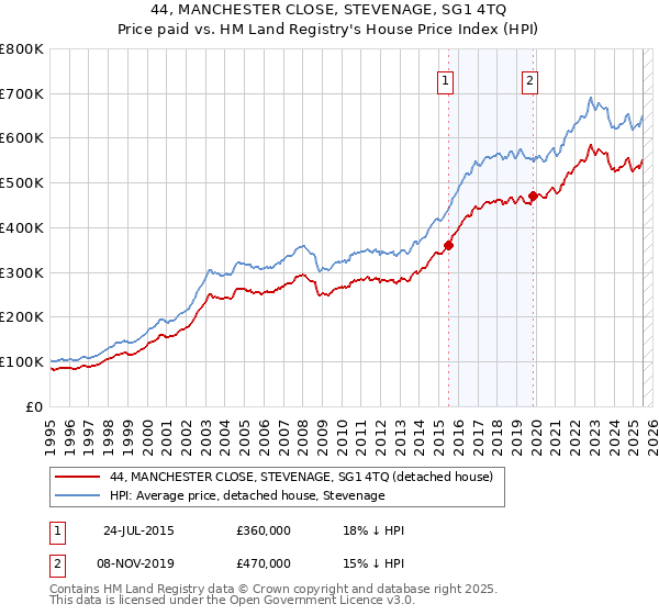 44, MANCHESTER CLOSE, STEVENAGE, SG1 4TQ: Price paid vs HM Land Registry's House Price Index