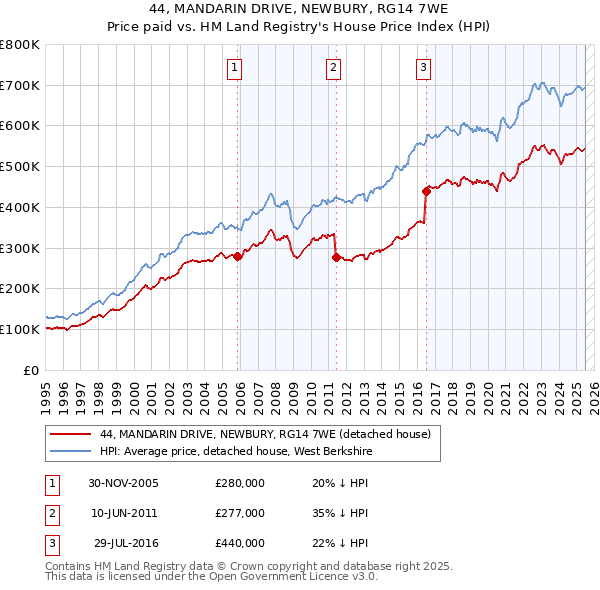 44, MANDARIN DRIVE, NEWBURY, RG14 7WE: Price paid vs HM Land Registry's House Price Index
