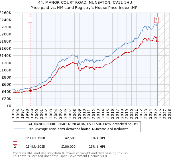 44, MANOR COURT ROAD, NUNEATON, CV11 5HU: Price paid vs HM Land Registry's House Price Index