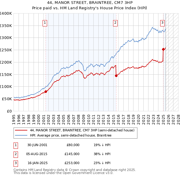 44, MANOR STREET, BRAINTREE, CM7 3HP: Price paid vs HM Land Registry's House Price Index