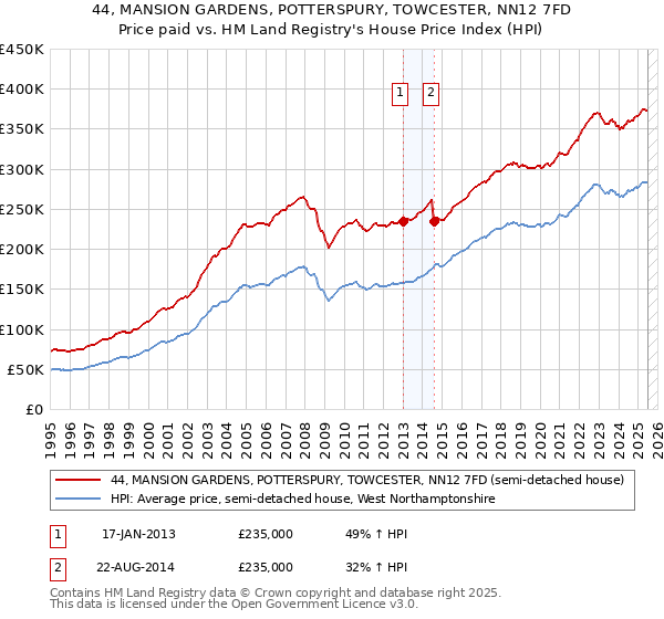 44, MANSION GARDENS, POTTERSPURY, TOWCESTER, NN12 7FD: Price paid vs HM Land Registry's House Price Index