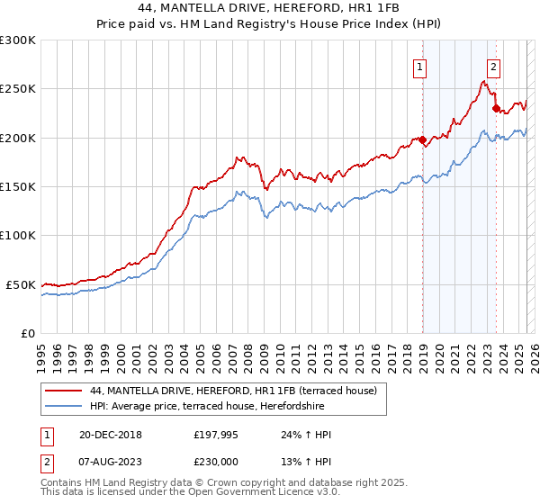 44, MANTELLA DRIVE, HEREFORD, HR1 1FB: Price paid vs HM Land Registry's House Price Index