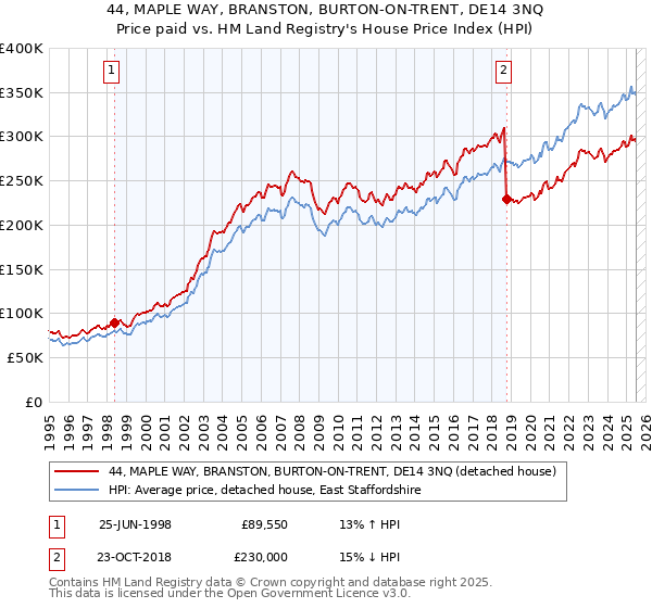 44, MAPLE WAY, BRANSTON, BURTON-ON-TRENT, DE14 3NQ: Price paid vs HM Land Registry's House Price Index