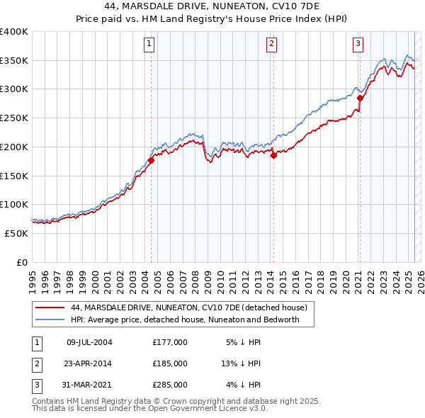 44, MARSDALE DRIVE, NUNEATON, CV10 7DE: Price paid vs HM Land Registry's House Price Index