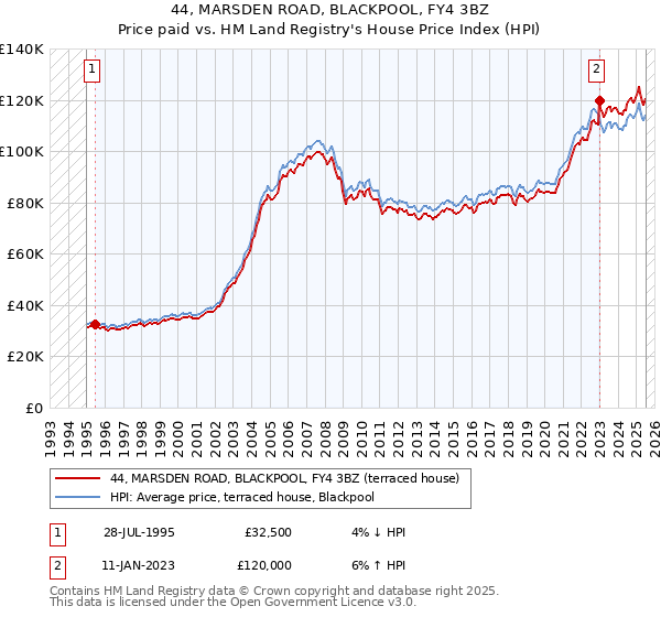 44, MARSDEN ROAD, BLACKPOOL, FY4 3BZ: Price paid vs HM Land Registry's House Price Index