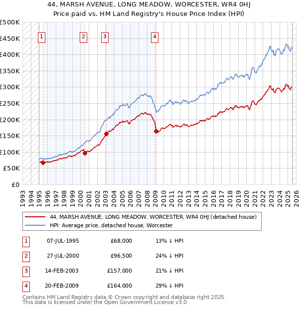 44, MARSH AVENUE, LONG MEADOW, WORCESTER, WR4 0HJ: Price paid vs HM Land Registry's House Price Index