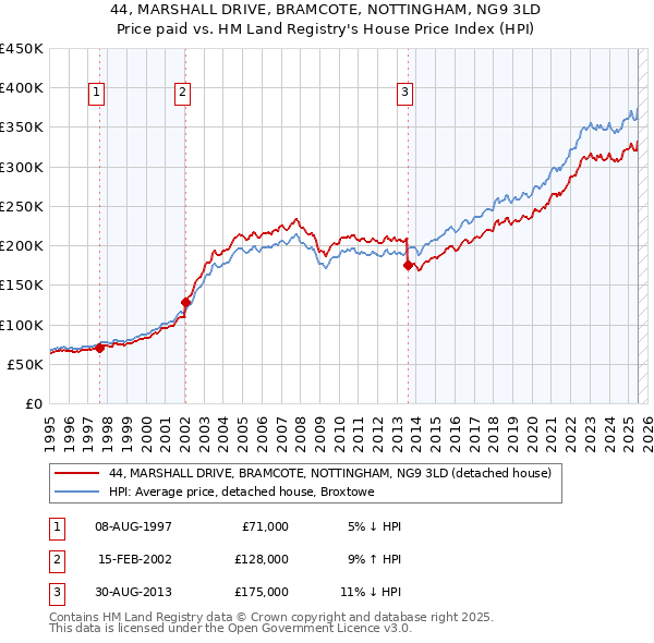 44, MARSHALL DRIVE, BRAMCOTE, NOTTINGHAM, NG9 3LD: Price paid vs HM Land Registry's House Price Index