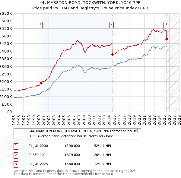 44, MARSTON ROAD, TOCKWITH, YORK, YO26 7PR: Price paid vs HM Land Registry's House Price Index