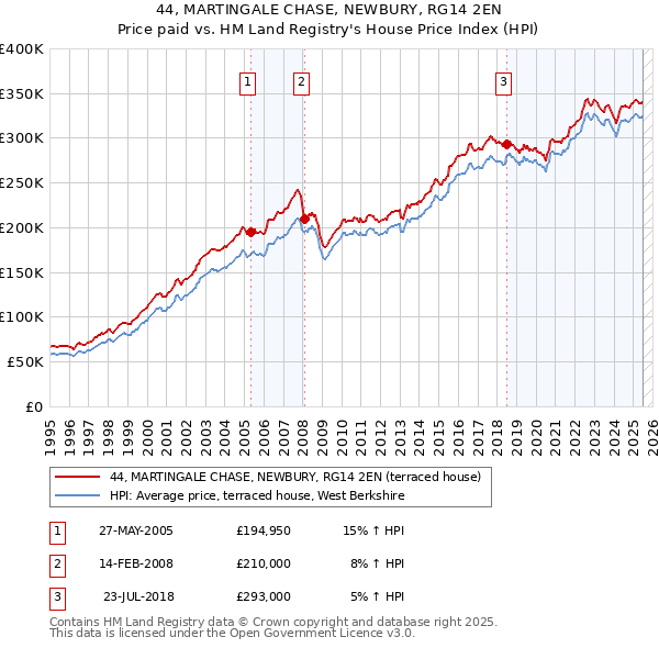 44, MARTINGALE CHASE, NEWBURY, RG14 2EN: Price paid vs HM Land Registry's House Price Index