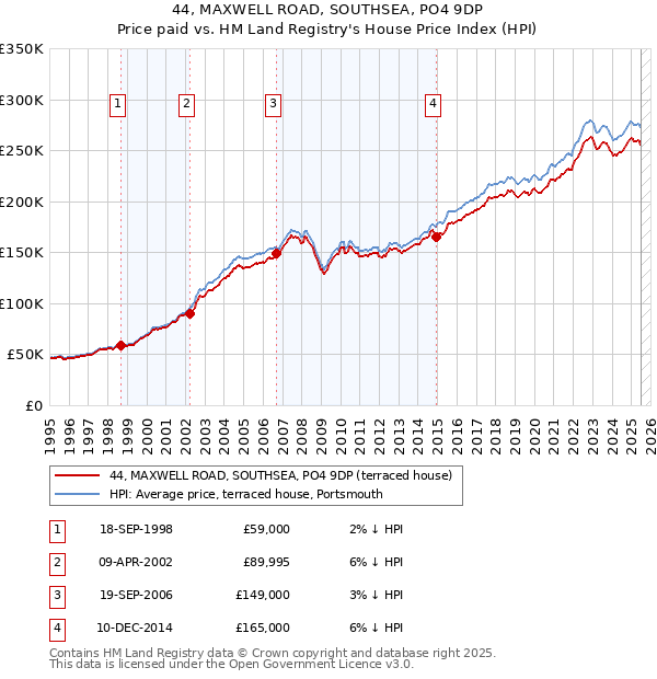 44, MAXWELL ROAD, SOUTHSEA, PO4 9DP: Price paid vs HM Land Registry's House Price Index