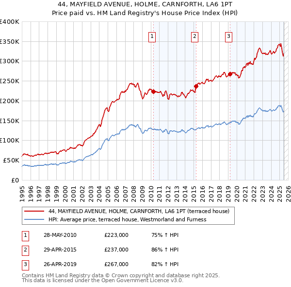 44, MAYFIELD AVENUE, HOLME, CARNFORTH, LA6 1PT: Price paid vs HM Land Registry's House Price Index