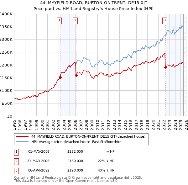 44, MAYFIELD ROAD, BURTON-ON-TRENT, DE15 0JT: Price paid vs HM Land Registry's House Price Index