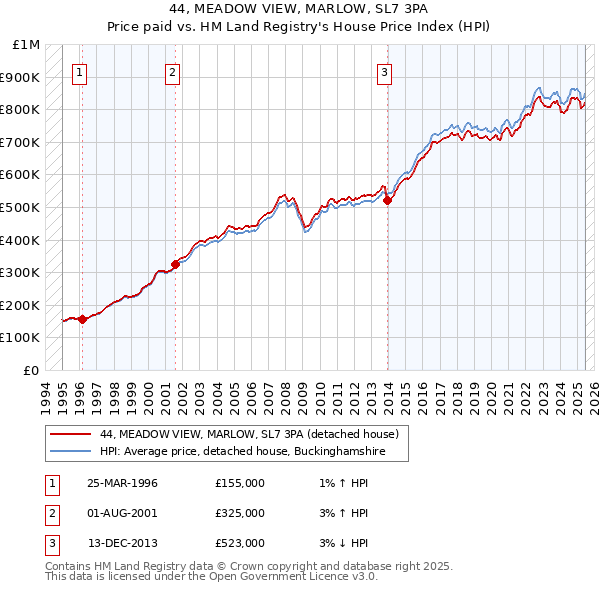 44, MEADOW VIEW, MARLOW, SL7 3PA: Price paid vs HM Land Registry's House Price Index