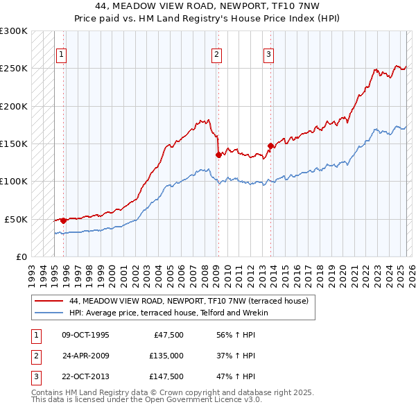 44, MEADOW VIEW ROAD, NEWPORT, TF10 7NW: Price paid vs HM Land Registry's House Price Index