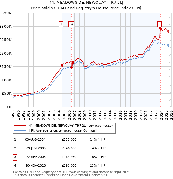 44, MEADOWSIDE, NEWQUAY, TR7 2LJ: Price paid vs HM Land Registry's House Price Index