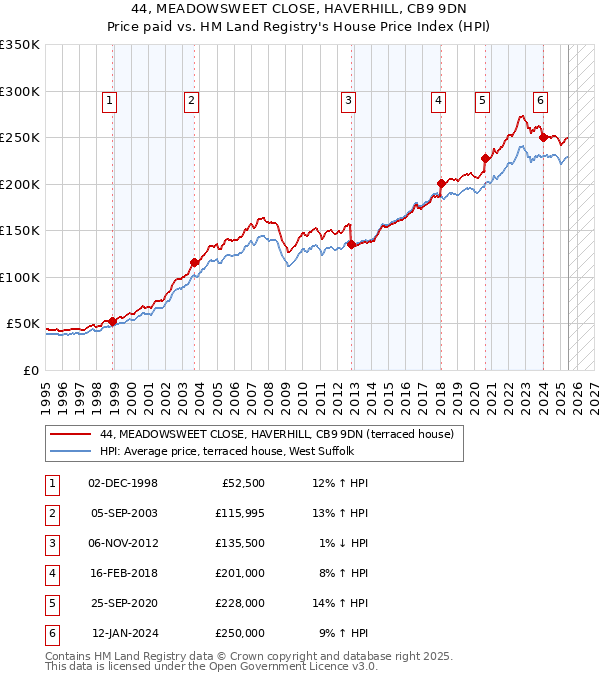 44, MEADOWSWEET CLOSE, HAVERHILL, CB9 9DN: Price paid vs HM Land Registry's House Price Index