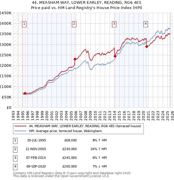 44, MEASHAM WAY, LOWER EARLEY, READING, RG6 4ES: Price paid vs HM Land Registry's House Price Index