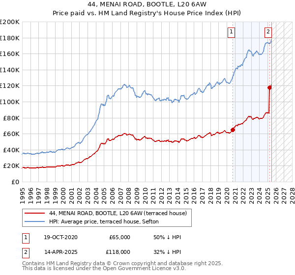 44, MENAI ROAD, BOOTLE, L20 6AW: Price paid vs HM Land Registry's House Price Index