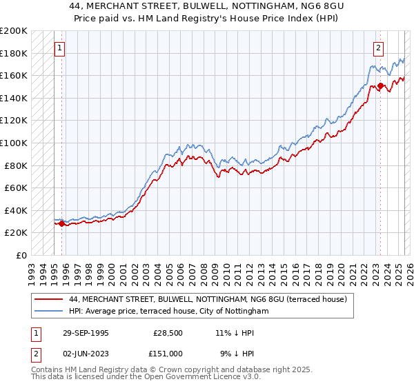 44, MERCHANT STREET, BULWELL, NOTTINGHAM, NG6 8GU: Price paid vs HM Land Registry's House Price Index