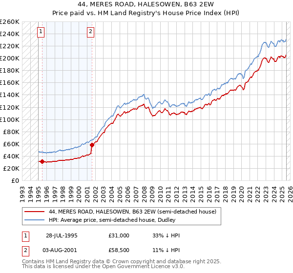 44, MERES ROAD, HALESOWEN, B63 2EW: Price paid vs HM Land Registry's House Price Index