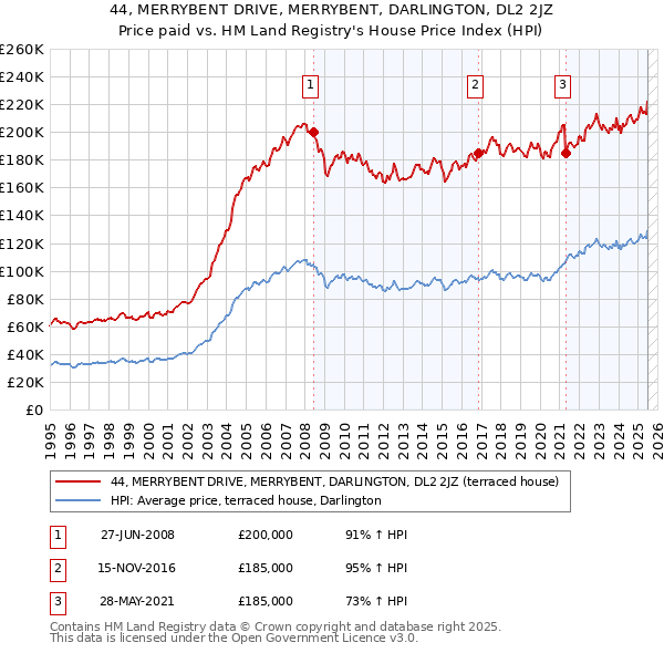 44, MERRYBENT DRIVE, MERRYBENT, DARLINGTON, DL2 2JZ: Price paid vs HM Land Registry's House Price Index